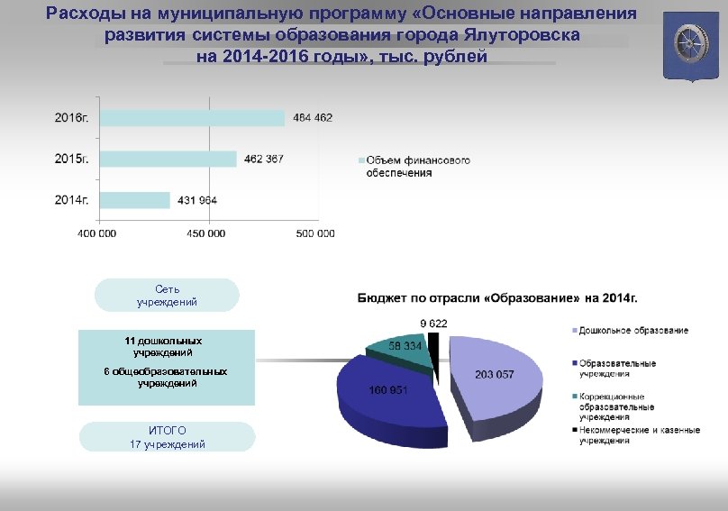 Расходы на муниципальную программу «Основные направления развития системы образования города Ялуторовска на 2014 -2016
