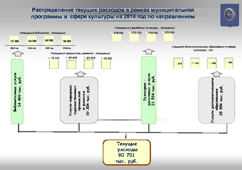 Распределение текущих расходов в рамках муниципальной программы в сфере культуры на 2014 год по