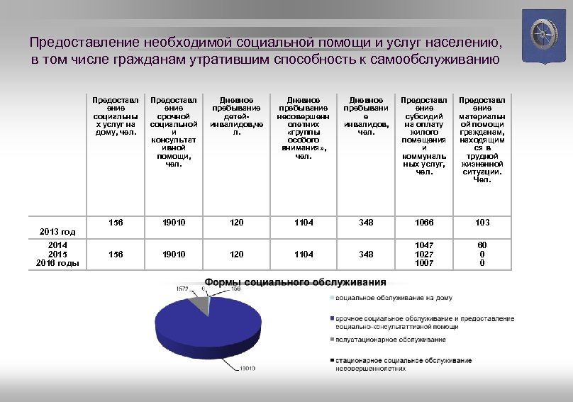 Предоставление необходимой социальной помощи и услуг населению, в том числе гражданам утратившим способность к