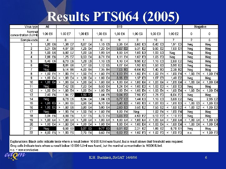 Results PTS 064 (2005) K. H. Buchheit, So. GAT 14/6/06 6 