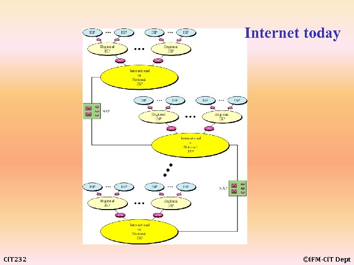 Internet today CIT 232 ©IFM-CIT Dept 