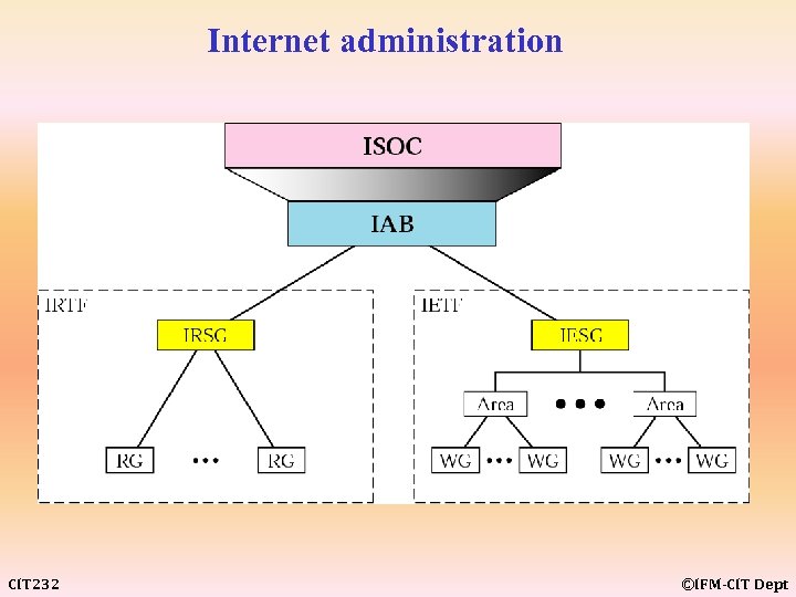 Internet administration CIT 232 ©IFM-CIT Dept 