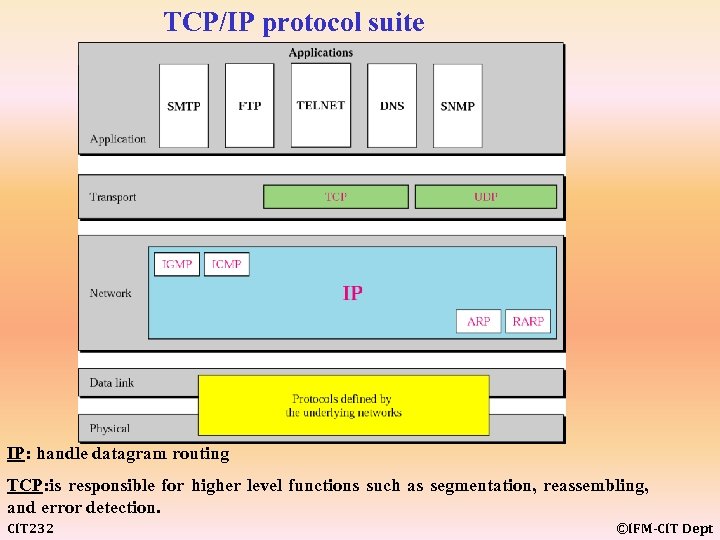 TCP/IP protocol suite IP: handle datagram routing TCP: is responsible for higher level functions