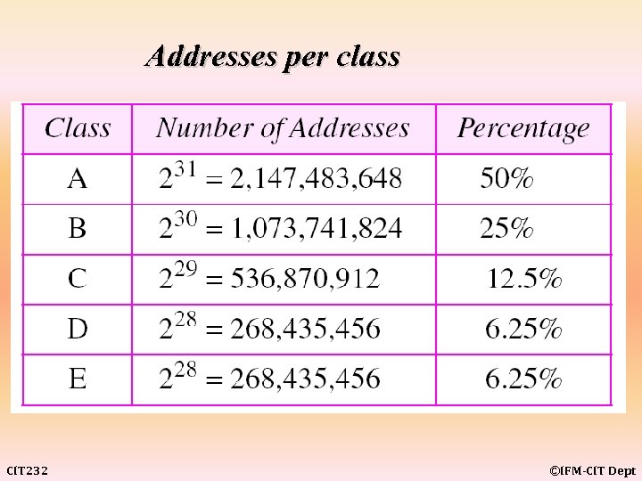 Addresses per class CIT 232 ©IFM-CIT Dept 