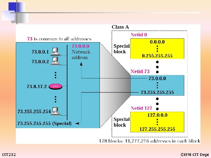 CIT 232 ©IFM-CIT Dept 