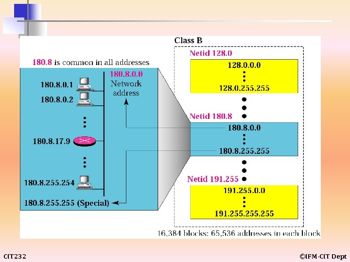 CIT 232 ©IFM-CIT Dept 