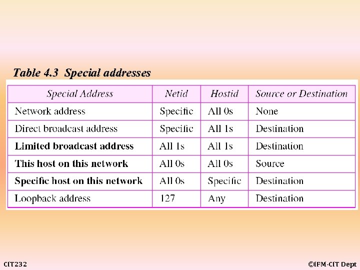 Table 4. 3 Special addresses CIT 232 ©IFM-CIT Dept 
