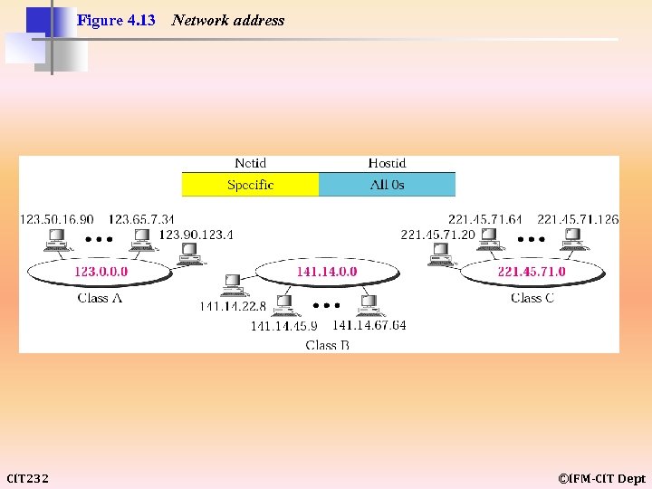 Figure 4. 13 CIT 232 Network address ©IFM-CIT Dept 