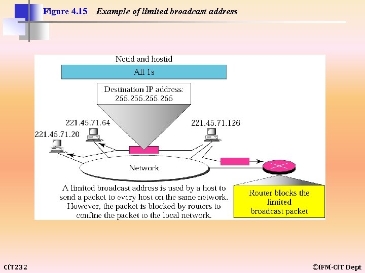 Figure 4. 15 CIT 232 Example of limited broadcast address ©IFM-CIT Dept 