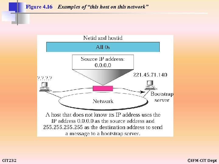 Figure 4. 16 CIT 232 Examples of “this host on this network” ©IFM-CIT Dept
