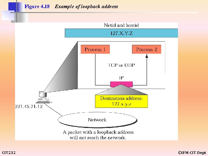 Figure 4. 18 CIT 232 Example of loopback address ©IFM-CIT Dept 
