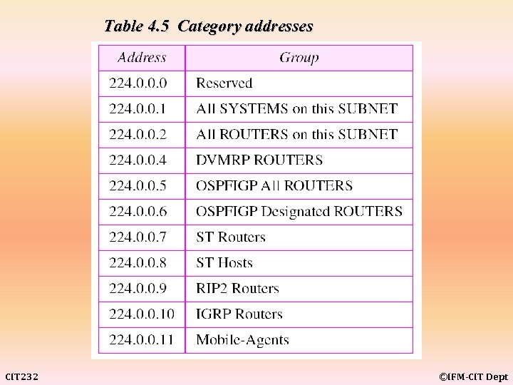 Table 4. 5 Category addresses CIT 232 ©IFM-CIT Dept 