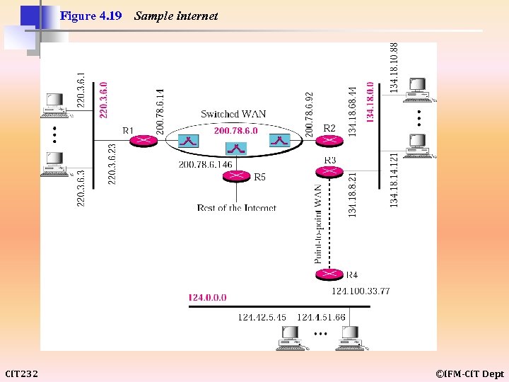 Figure 4. 19 CIT 232 Sample internet ©IFM-CIT Dept 