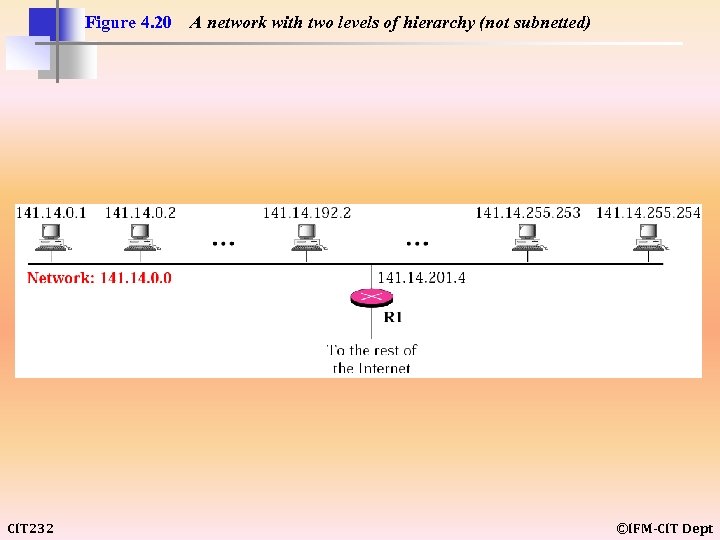 Figure 4. 20 CIT 232 A network with two levels of hierarchy (not subnetted)