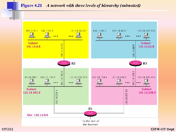 Figure 4. 21 CIT 232 A network with three levels of hierarchy (subnetted) ©IFM-CIT