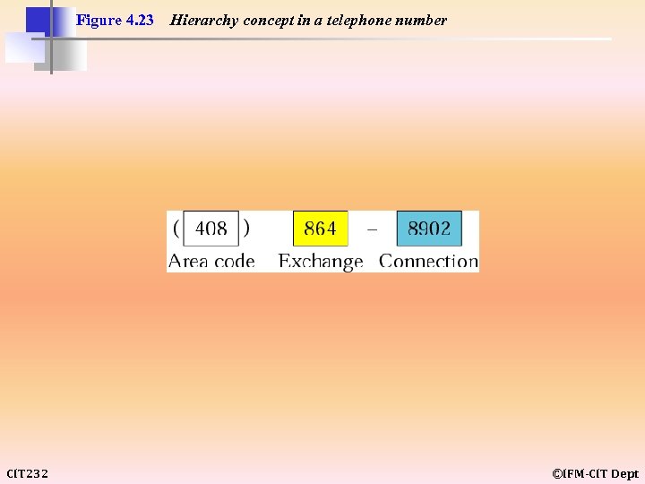 Figure 4. 23 CIT 232 Hierarchy concept in a telephone number ©IFM-CIT Dept 