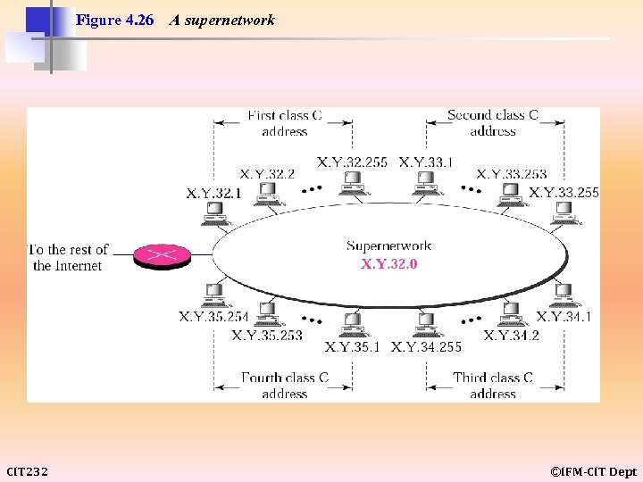 Figure 4. 26 CIT 232 A supernetwork ©IFM-CIT Dept 
