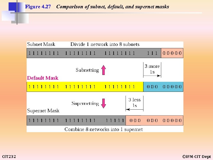 Figure 4. 27 CIT 232 Comparison of subnet, default, and supernet masks ©IFM-CIT Dept