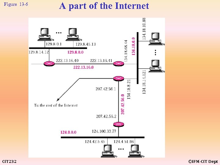 Figure 13 -6 CIT 232 A part of the Internet ©IFM-CIT Dept 