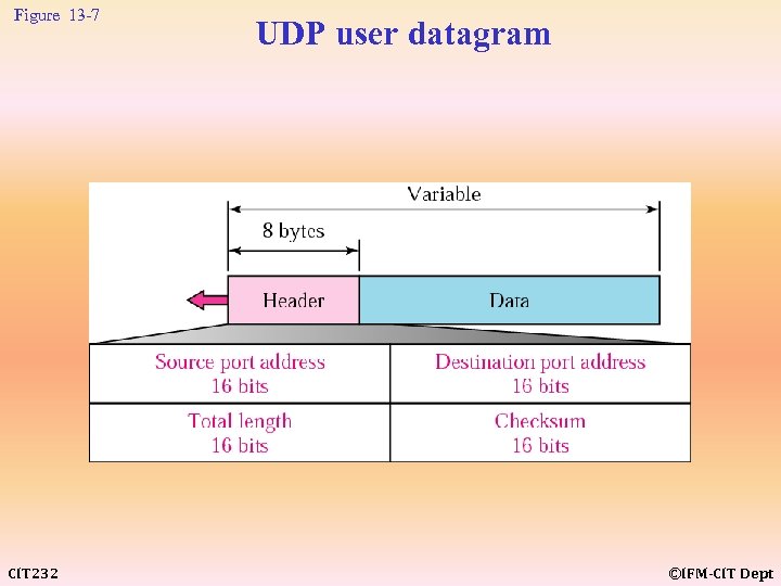 Figure 13 -7 CIT 232 UDP user datagram ©IFM-CIT Dept 
