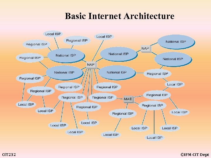 Basic Internet Architecture CIT 232 ©IFM-CIT Dept 