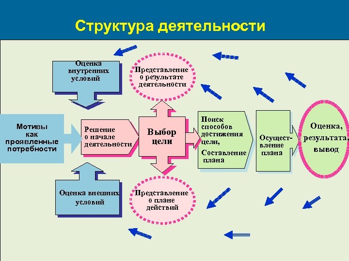 Структура деятельности Оценка внутренних условий Мотивы как проявленные потребности Решение о начале деятельности Оценка