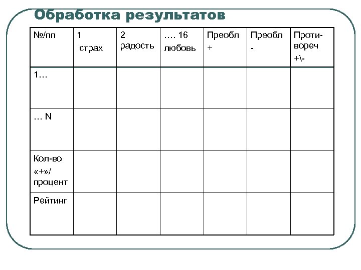 Обработка результатов №/пп 1… …N Кол-во «+» / процент Рейтинг 1 страх 2 радость