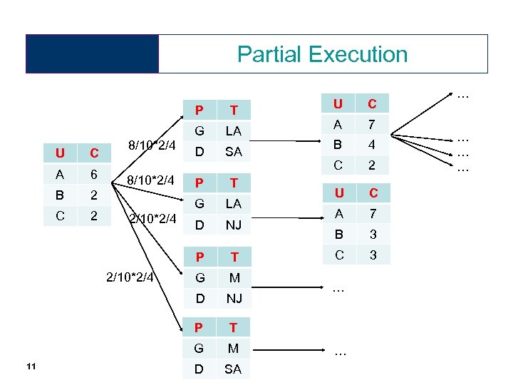 Partial Execution P B C 2 2/10*2/4 11 P T G 2 8/10*2/4 SA