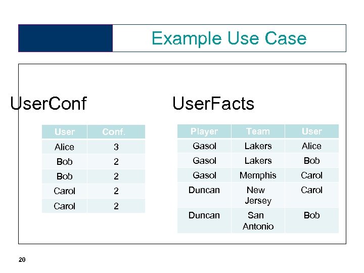 Example Use Case User. Conf User. Facts User Player Team User Alice 3 Gasol