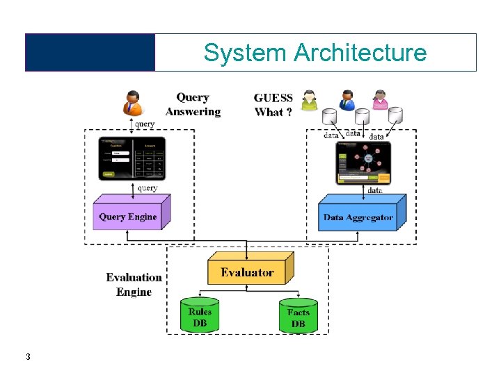 System Architecture 3 