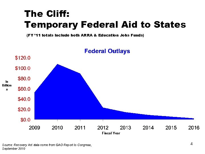 The Cliff: Temporary Federal Aid to States (FY ’ 11 totals include both ARRA