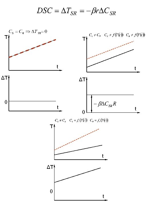 T T t ΔT 0 t t 0 T t ΔT 0 t 