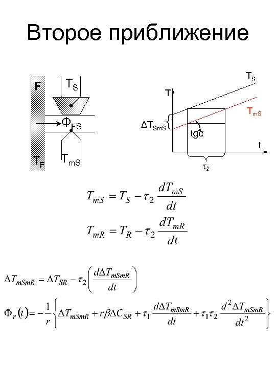 Второе приближение F TS ΦFS T TS F Tm. S ΔTSm. S tgα t