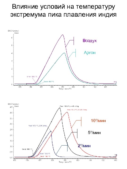 Влияние условий на температуру экстремума пика плавления индия Воздух Аргон 10º/мин 5º/мин 2º/мин 