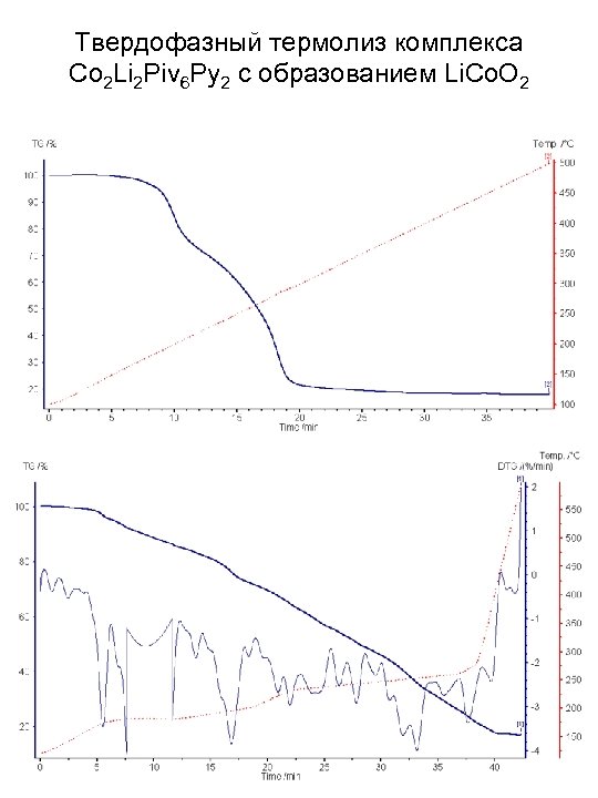Твердофазный термолиз комплекса Co 2 Li 2 Piv 6 Py 2 с образованием Li.