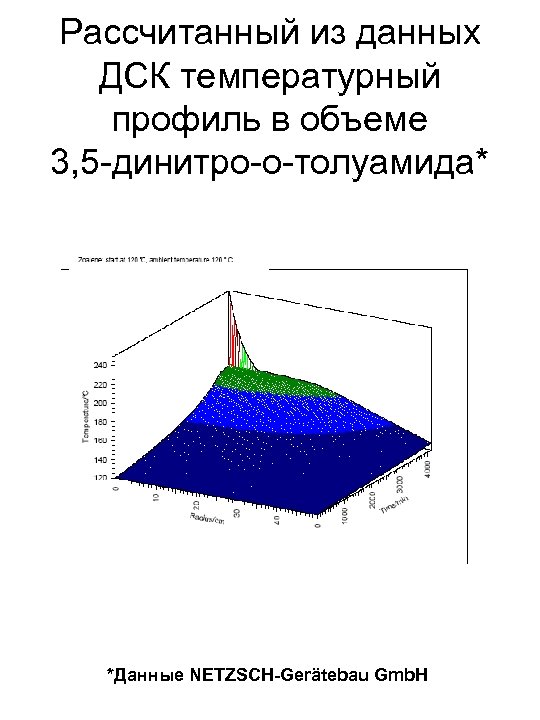 Рассчитанный из данных ДСК температурный профиль в объеме 3, 5 -динитро-о-толуамида* *Данные NETZSCH-Gerätebau Gmb.