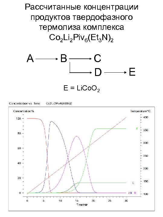 Рассчитанные концентрации продуктов твердофазного термолиза комплекса Co 2 Li 2 Piv 6(Et 3 N)2