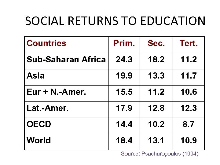 SOCIAL RETURNS TO EDUCATION Countries Prim. Sec. Tert. Sub-Saharan Africa 24. 3 18. 2
