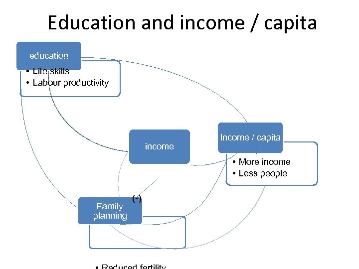 Education and income / capita education • Life skills • Labour productivity income Income