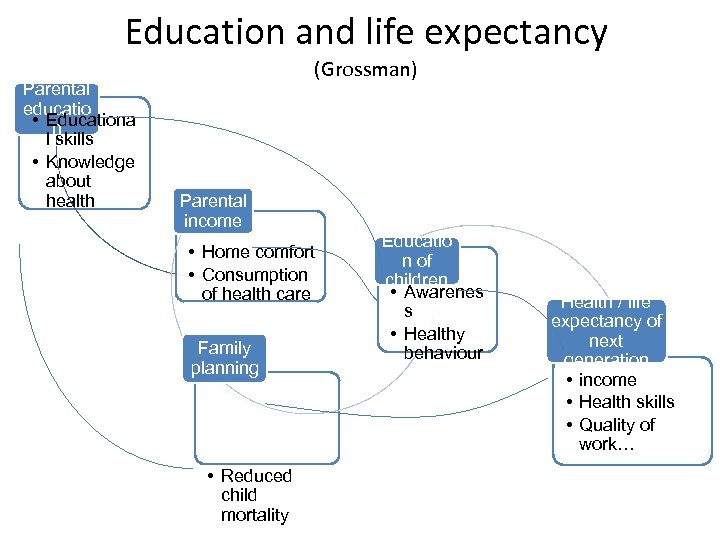 Education and life expectancy Parental educatio • Educationa n l skills • Knowledge about