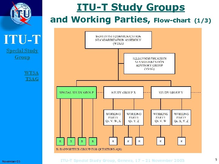 ITU-T Study Groups and Working Parties, Flow-chart (1/3) ITU-T Special Study Group WTSA TSAG