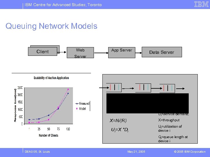 IBM Centre for Advanced Studies, Toronto Queuing Network Models Client Web App Server Data