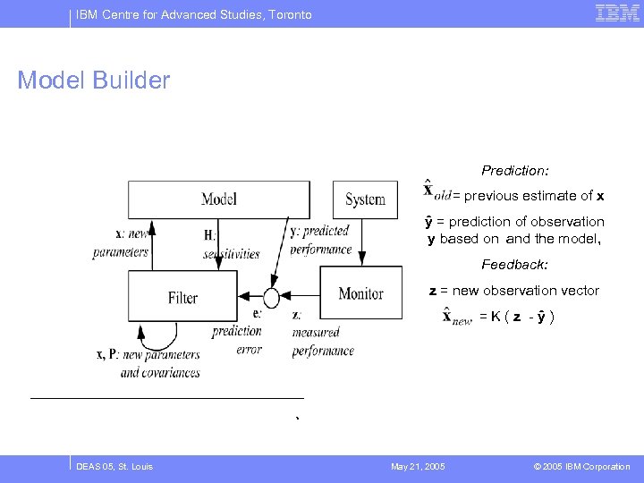 IBM Centre for Advanced Studies, Toronto Model Builder Prediction: = previous estimate of x