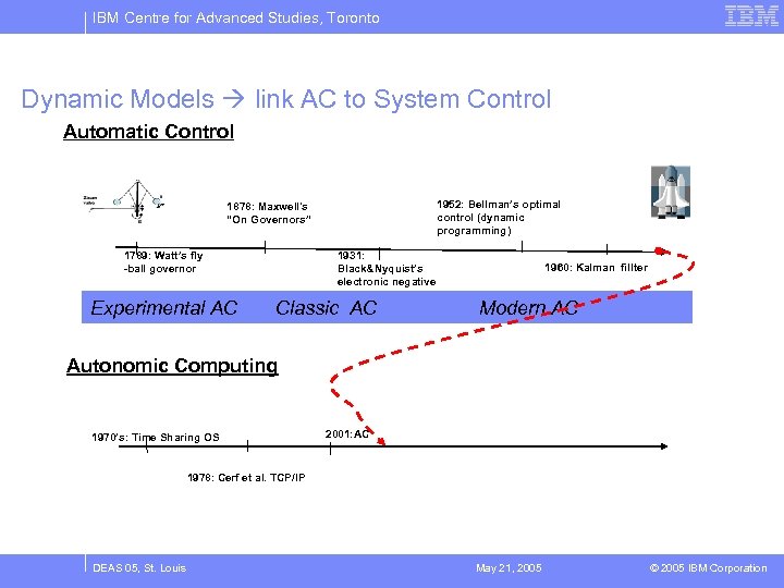 IBM Centre for Advanced Studies, Toronto Dynamic Models link AC to System Control Automatic