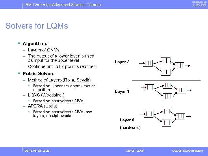 IBM Centre for Advanced Studies, Toronto Solvers for LQMs § Algorithms – Layers of