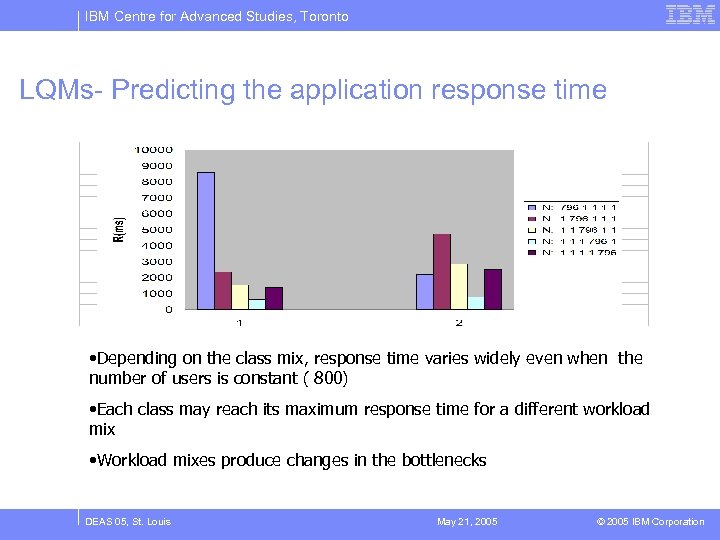 IBM Centre for Advanced Studies, Toronto LQMs- Predicting the application response time • Depending