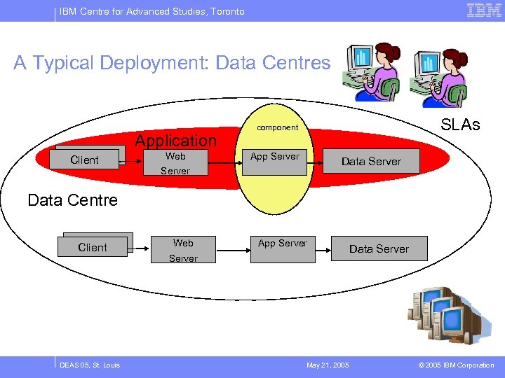 IBM Centre for Advanced Studies, Toronto A Typical Deployment: Data Centres Client Application Web