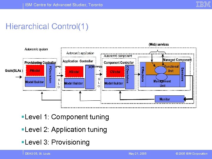 IBM Centre for Advanced Studies, Toronto Hierarchical Control(1) S L O §Level 1: Component