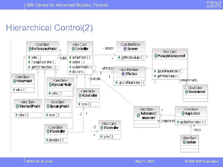 IBM Centre for Advanced Studies, Toronto Hierarchical Control(2) DEAS 05, St. Louis May 21,