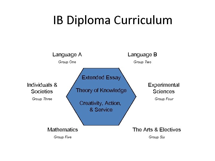 IB Diploma Curriculum Language A Language B Group One Group Two Extended Essay Individuals